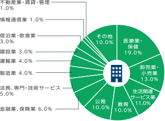 業種別内定状況