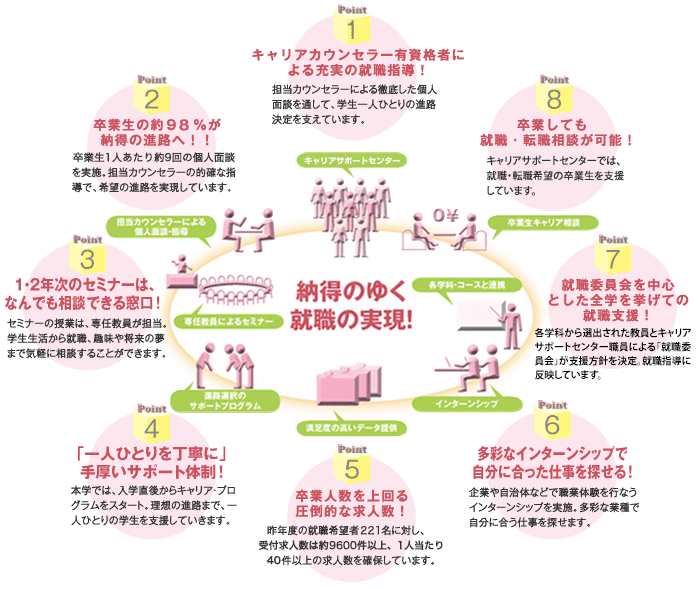納得のゆく就職の実現!
