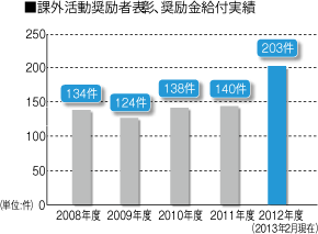 課外活動奨励者表彰、奨励金給付実績