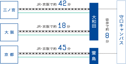 守口キャンパスエリア