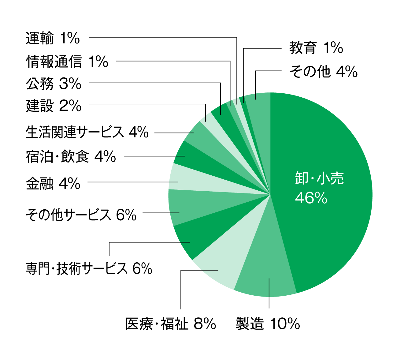 円グラフ