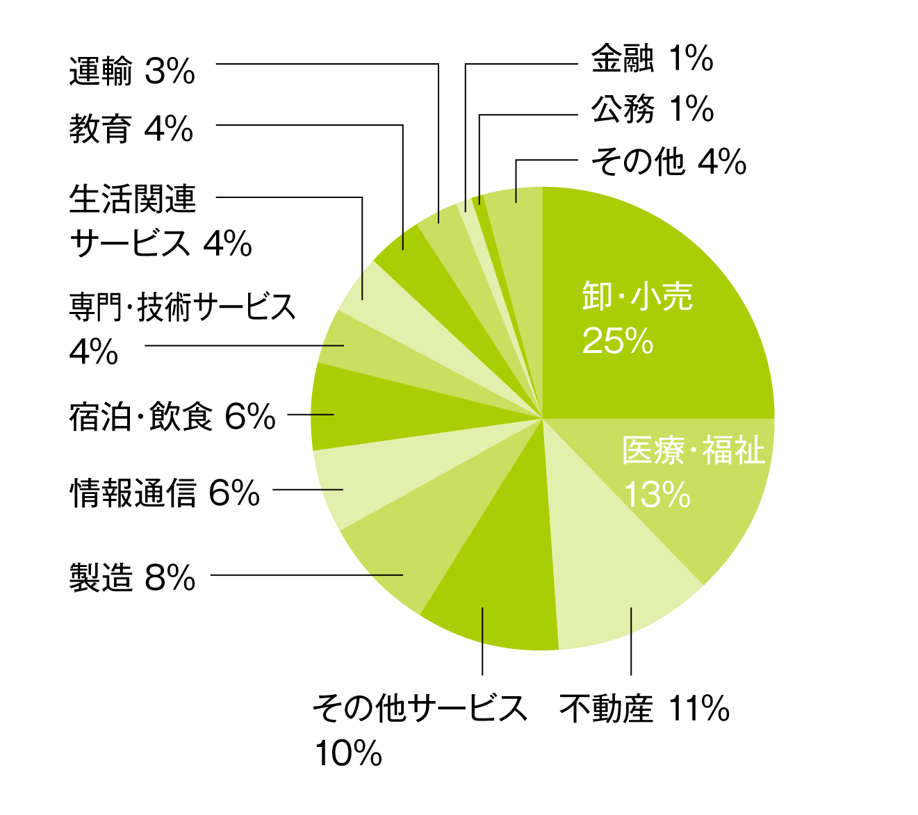 円グラフ