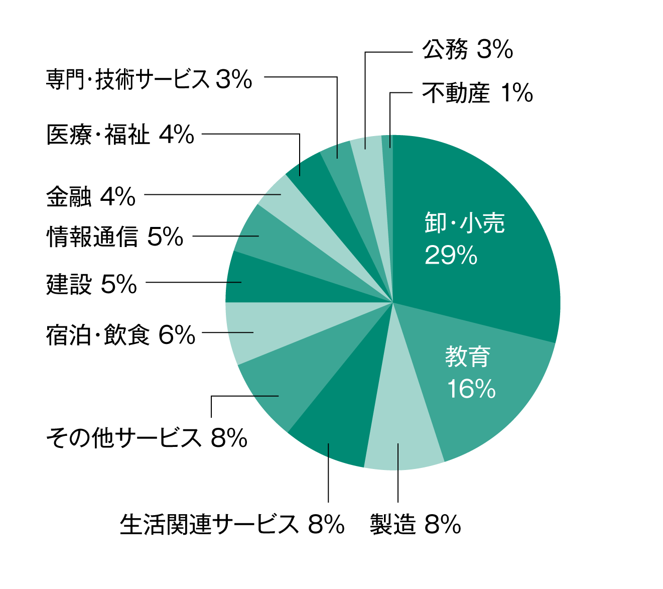 円グラフ