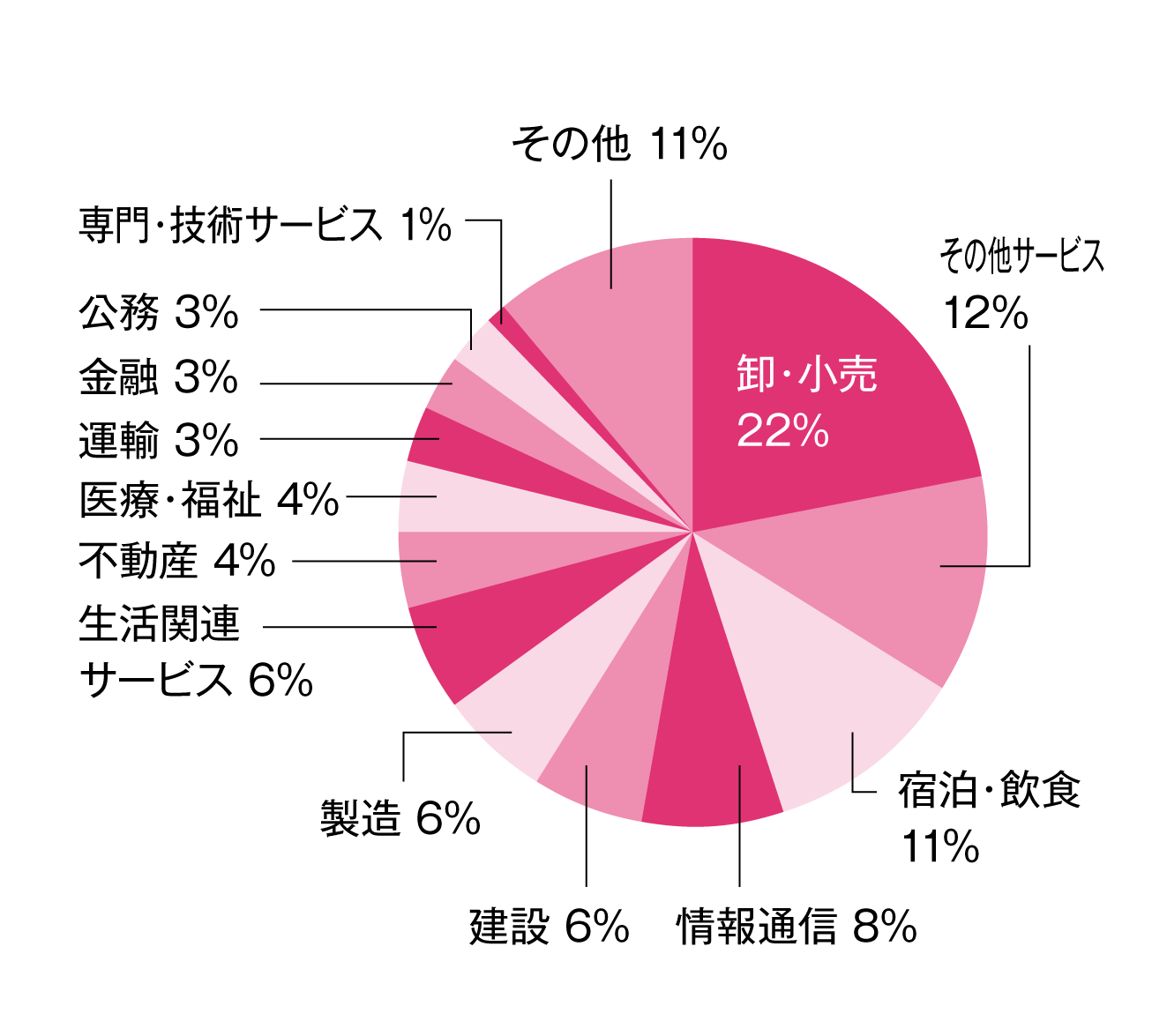 円グラフ