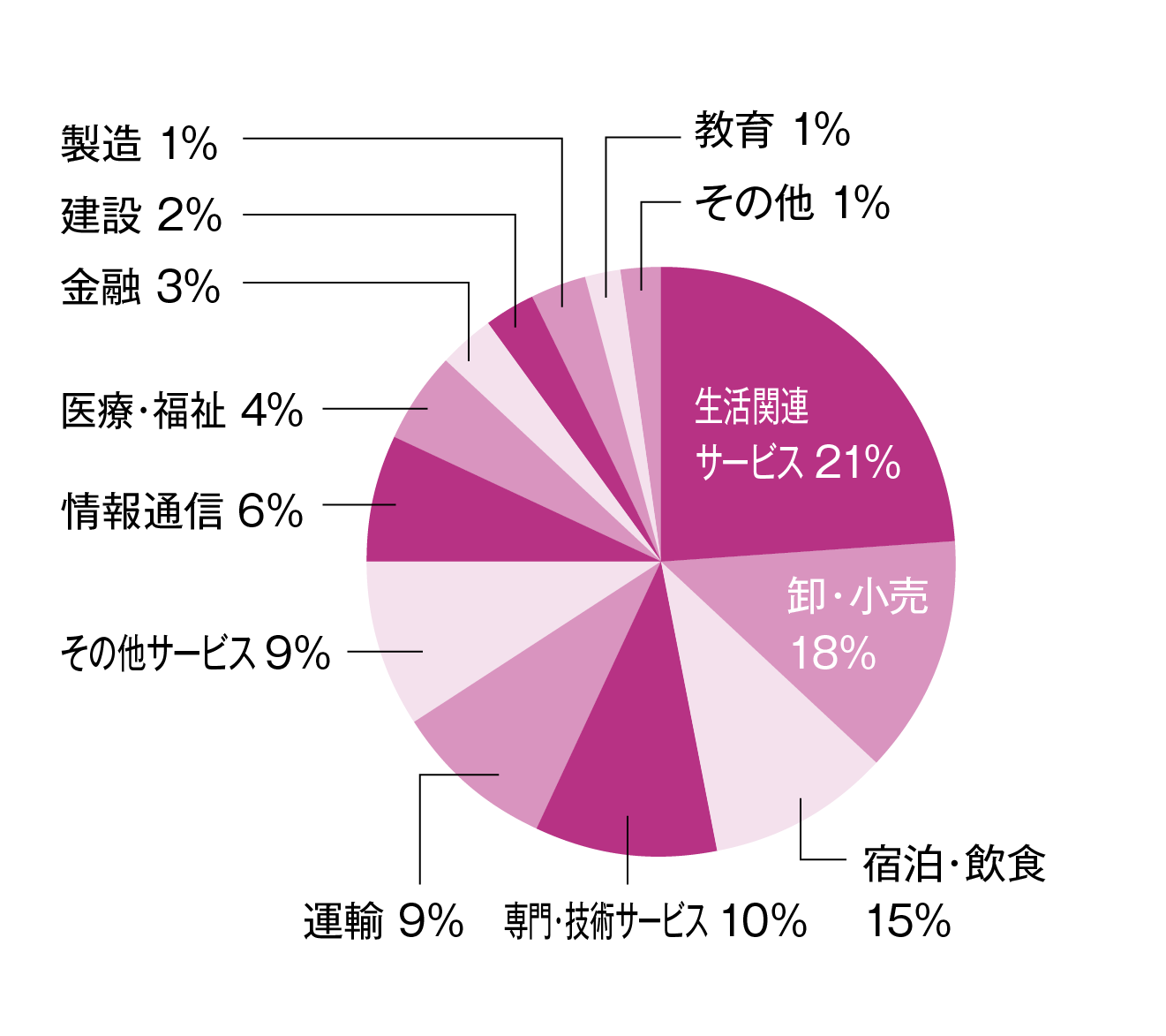円グラフ