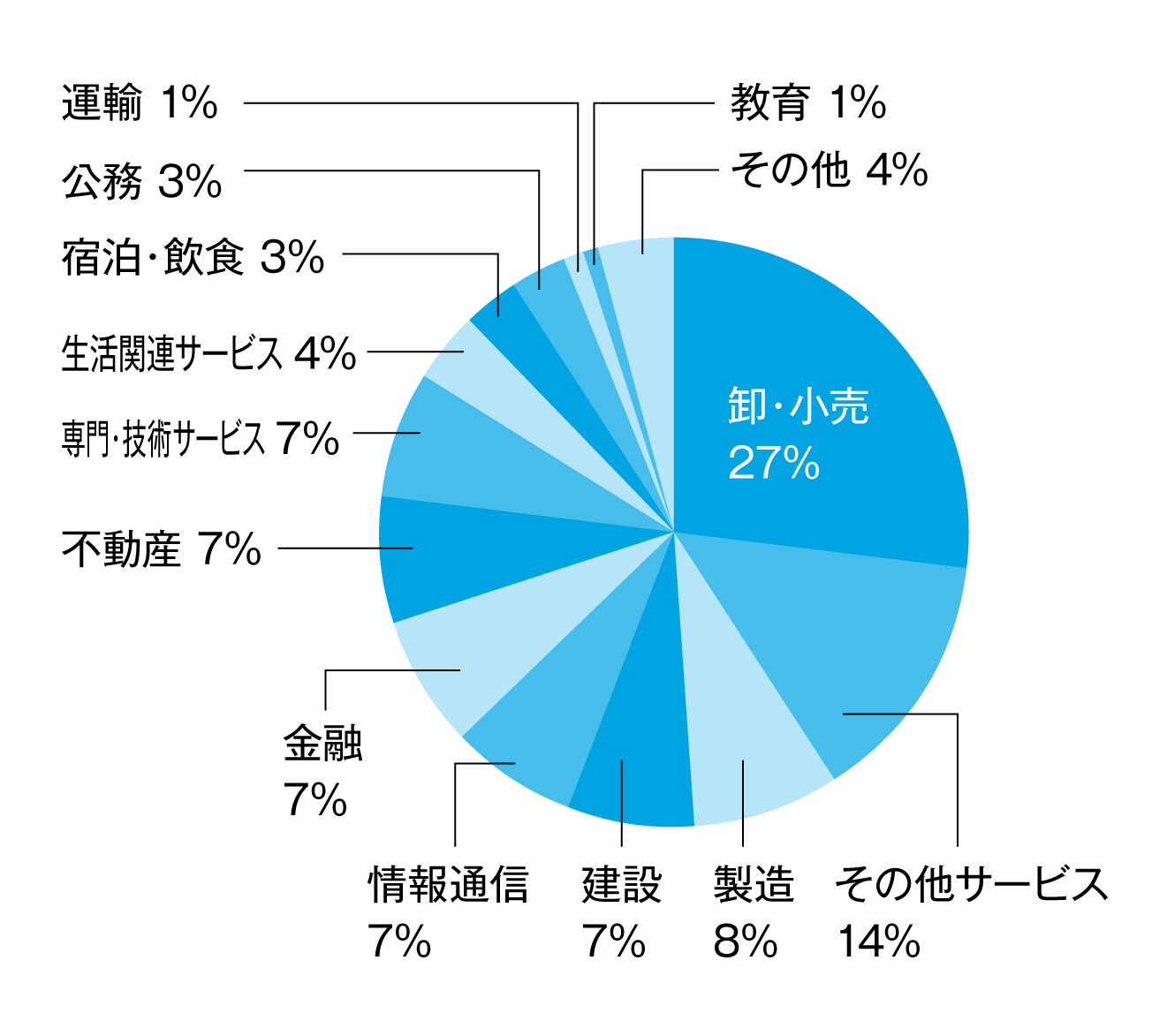 円グラフ