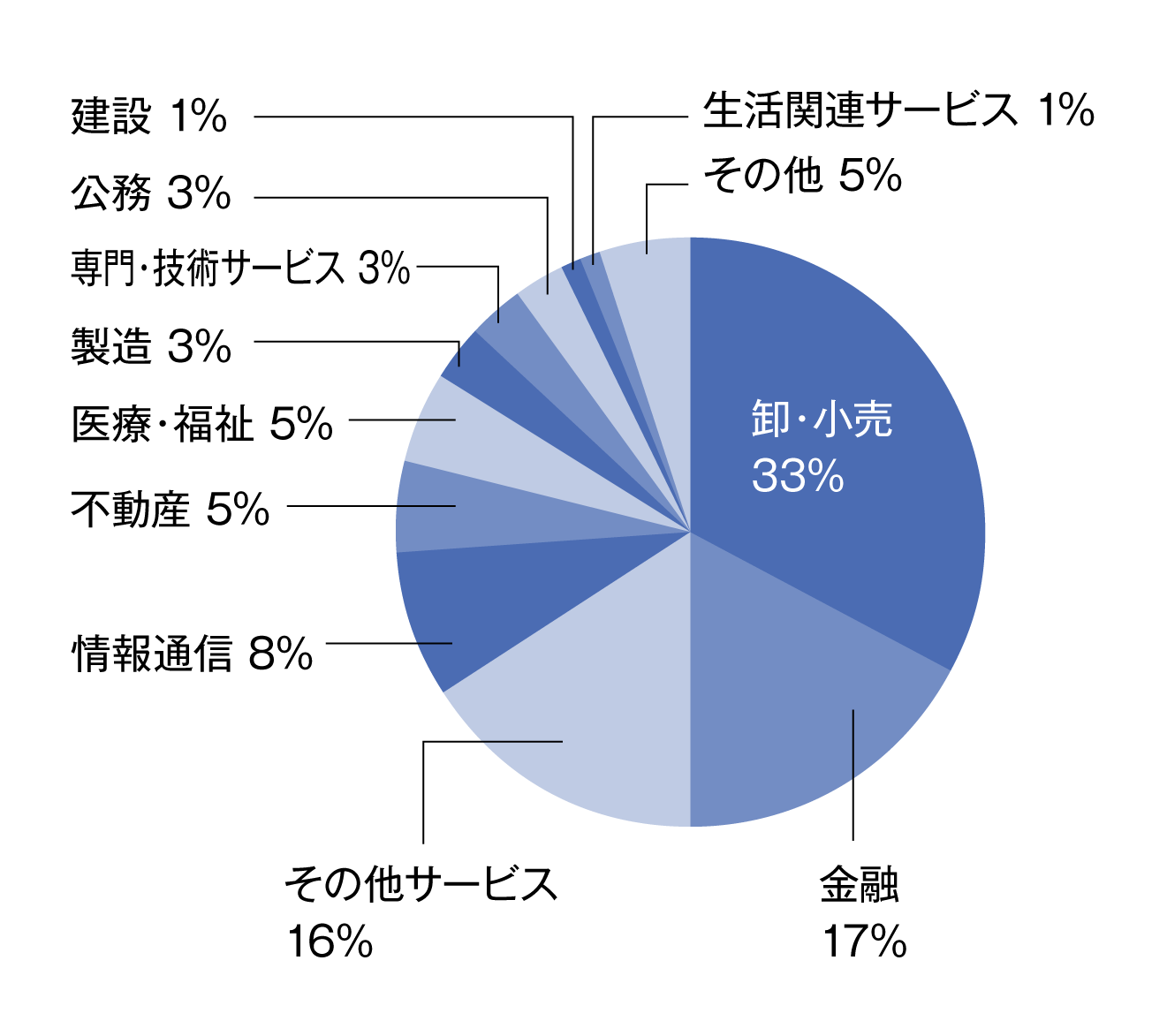 円グラフ