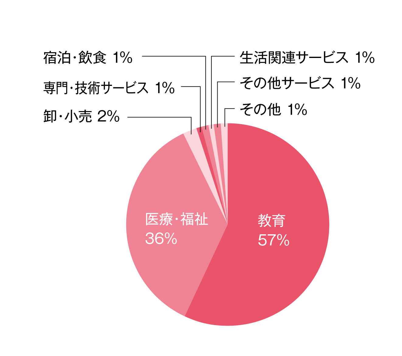 円グラフ