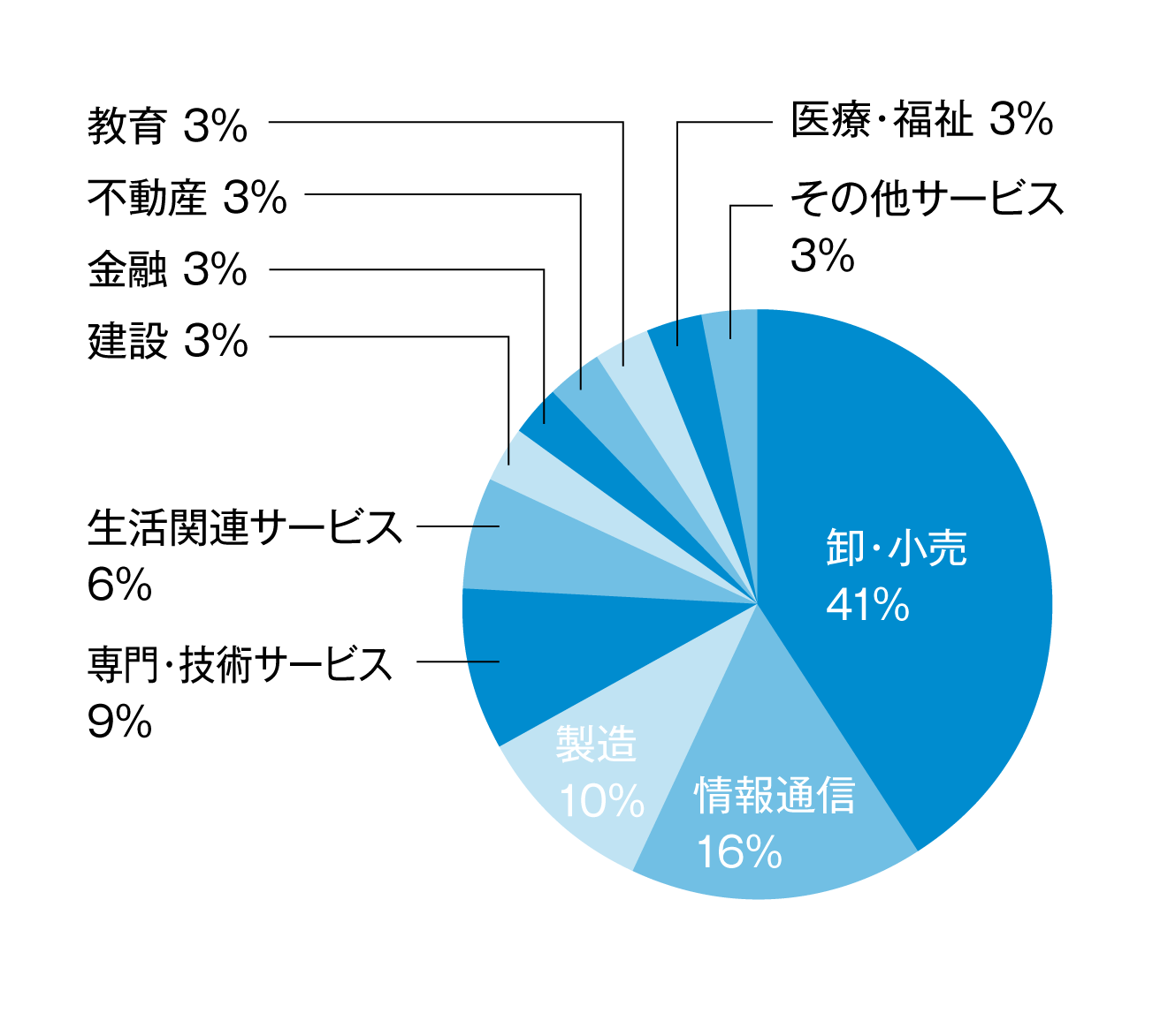 円グラフ