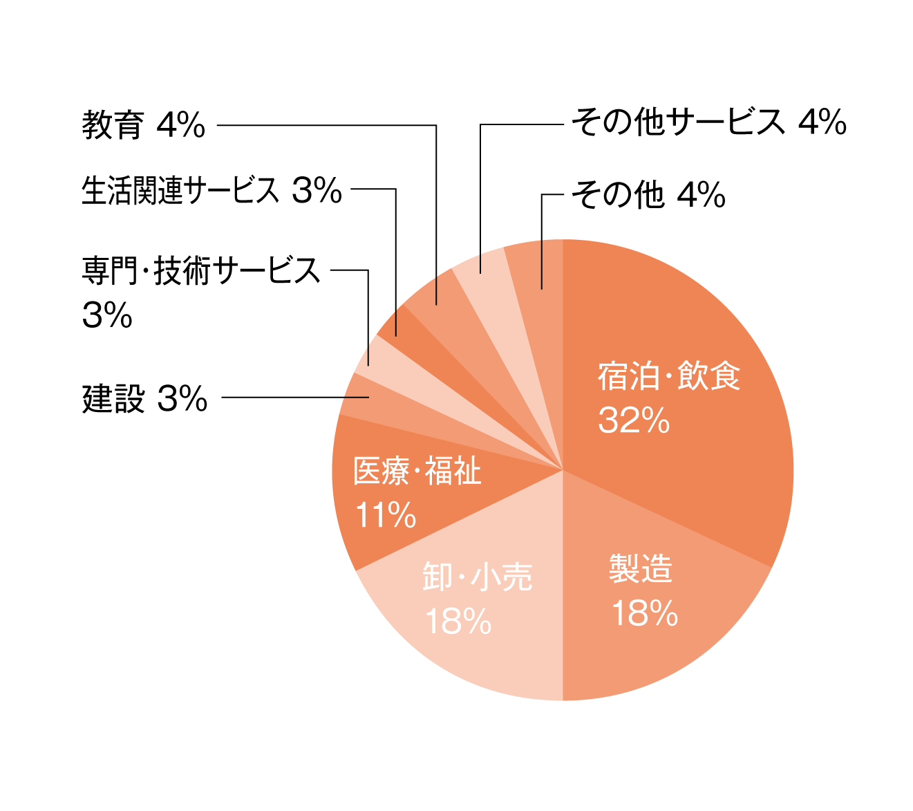 円グラフ