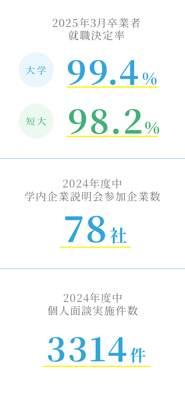 就職決定率 大学：98.8% 短大98.2% / 本学主催合同企業説明会参加企業数 75社 / 2023年度中の個人面談実施件数：3691件