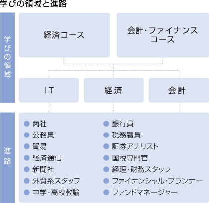 学びの領域と進路