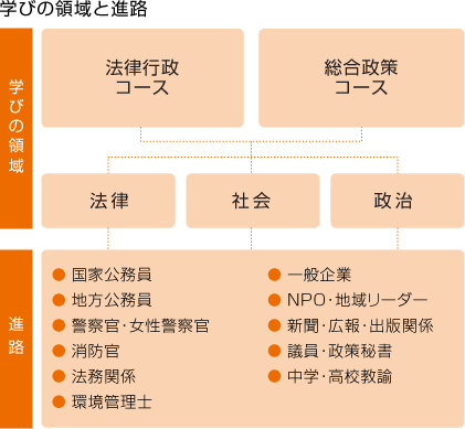 学びの領域と進路