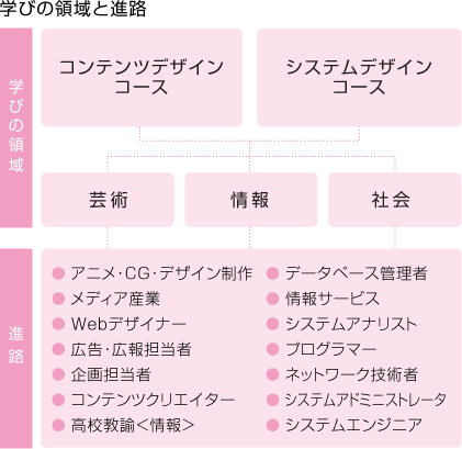 学びの領域と進路