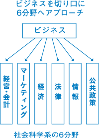 ビジネスを切り口に社会科学系の6分野へアプローチ