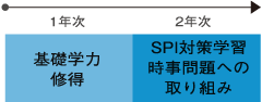 1年次 基礎学力修得 2年次 SPI対策学習時事問題への取り組み