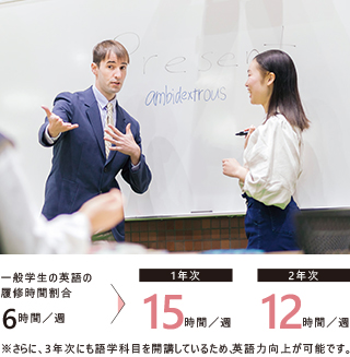 通常の英語の時間割合6時間→1年次は週15時間 2年次週15時間