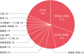 業種別内定状況