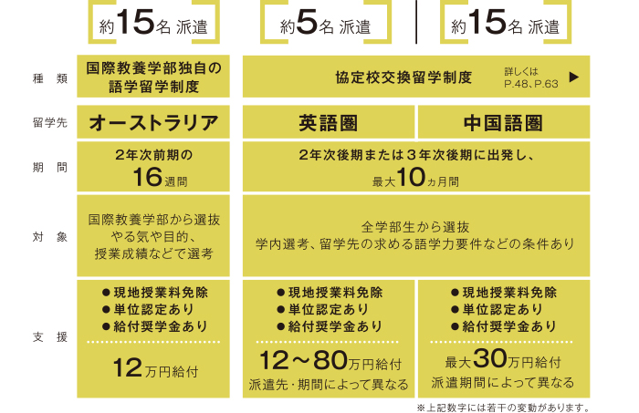 国際教養学部留学制度