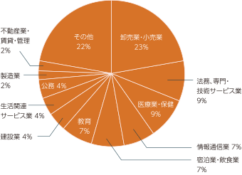 2020年度(2021年3月卒業生)実績
