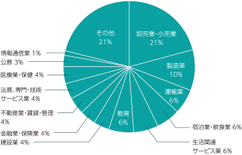 就職データ