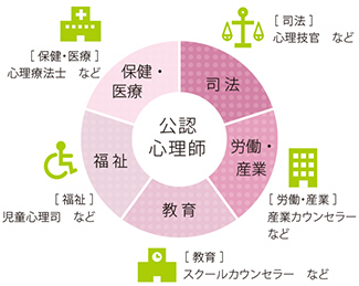 3分野の学びをアクションによって確かなものにする。