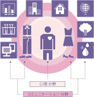 心理学とコミュニケーションの分野で学びを究める。