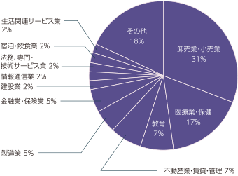 業種別内定状況