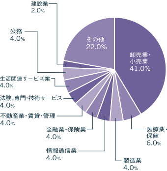 業種別内定状況