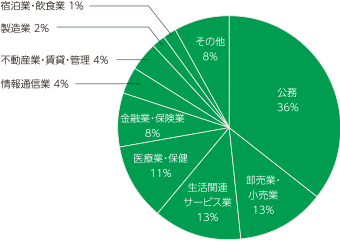 業種別内定状況