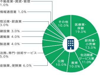 業種別内定状況
