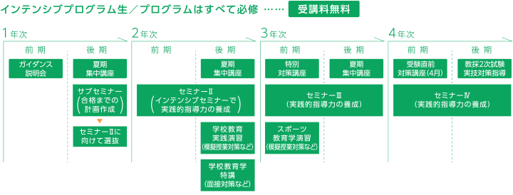インテンシブプログラム生／プログラムはすべて必修