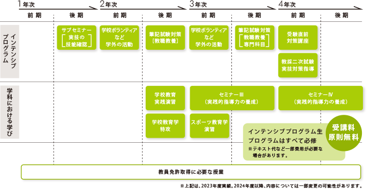 教員免許取得に必要な授業