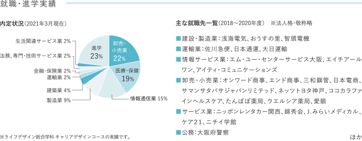 就職実績