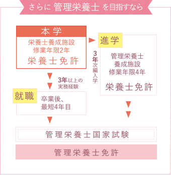 さらに管理栄養士を目指すなら