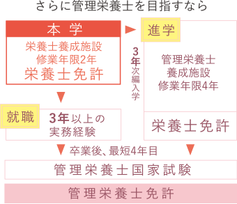 ～編入学をサポート～