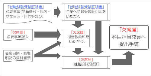 守口キャンパス　欠席届