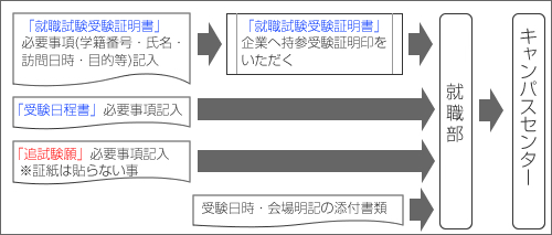 守口キャンパス　追試験願