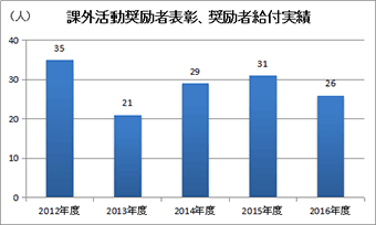 課外活動奨励者表彰、奨励者給付実績