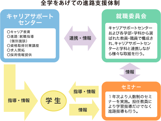 全学をあげての進路支援体制