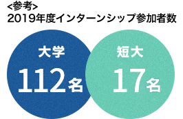 <2018年度インターンシップ参加者数> 大学95名 短大10名